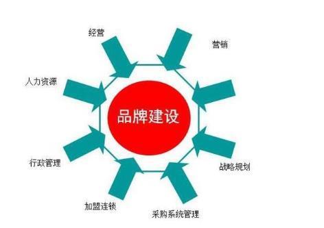 打造企業(yè)品牌的重要性與品牌管理